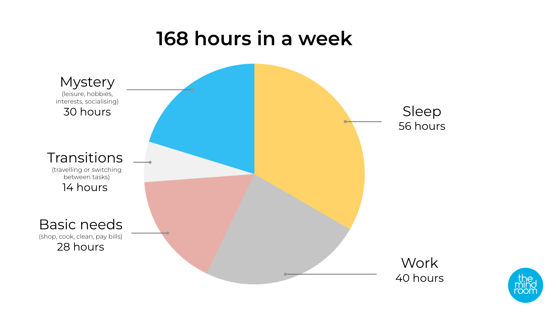 Graph breaking down 168 activity hours per week